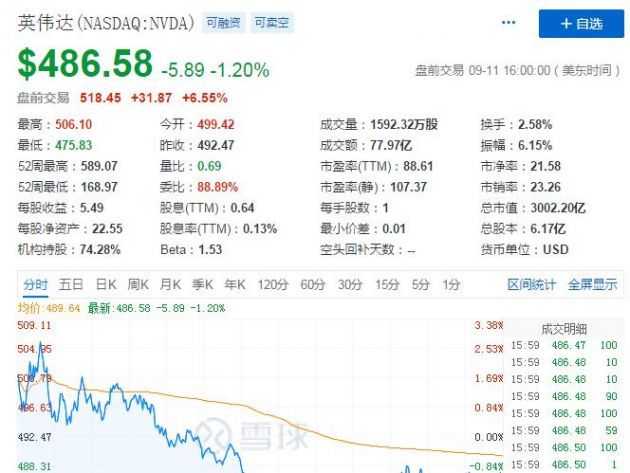 好消息英伟达股价在盘前交易中上涨6.55%