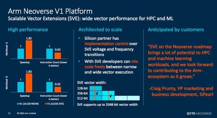 ARM发布新款Neoverse处理器：单核性能大涨50%