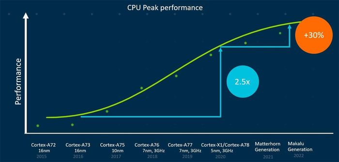 官宣：ARM大核CPU将于2022年起停止支持32位应用