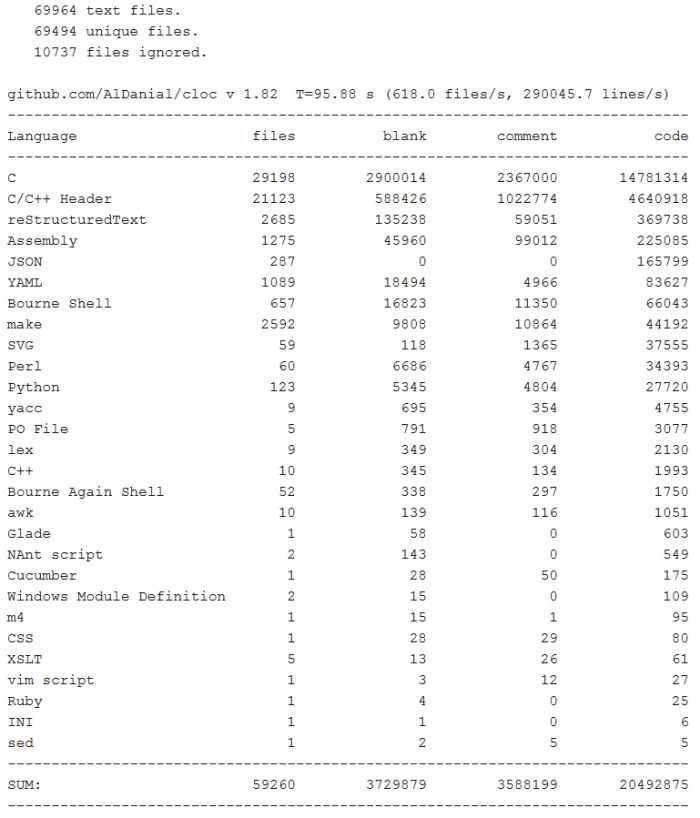LinuxKernel5.9代码：10.5%是AMD显卡驱动