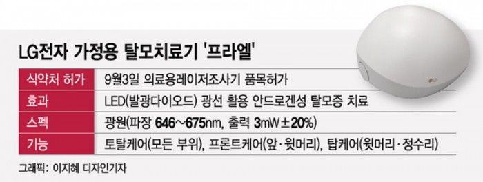LG在韩国市场推出脱发治疗仪Pra.LMediHair
