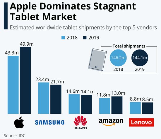 IDC：去年苹果iPad出货量为4990万全球第一