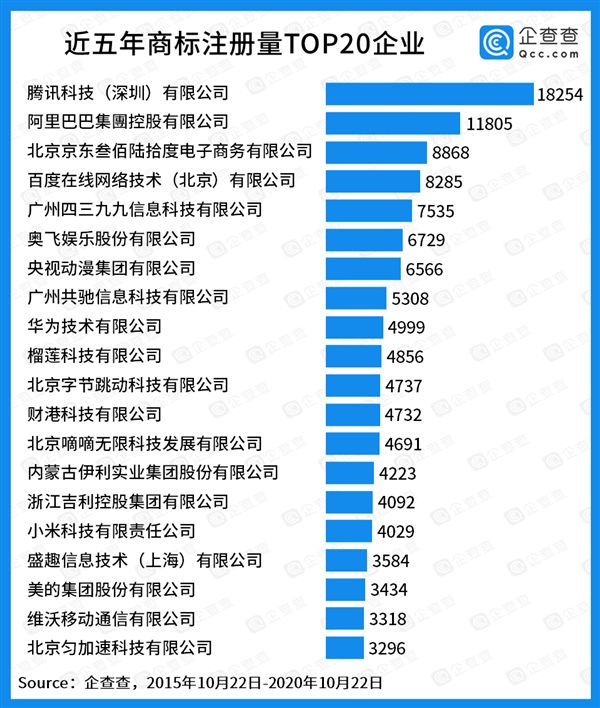 中国商标数量TOP20榜单：腾讯阿里京东位列前三