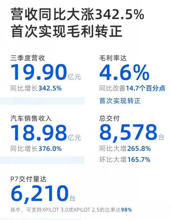 小鹏汽车发布上市后首份财报：交付量大增266%
