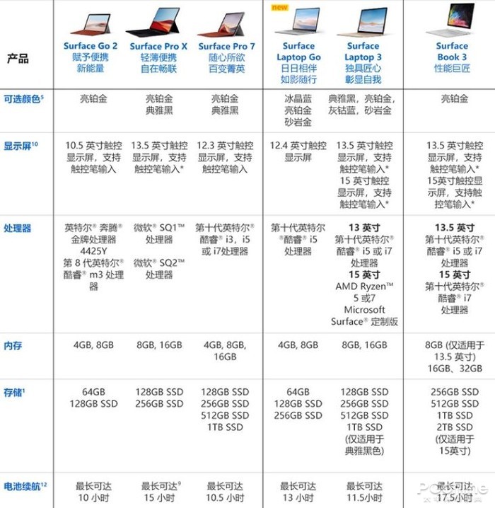 主流价位的优雅之作：Surface笔记本也“Go”起来了-太平洋电脑网