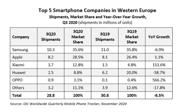 IDC：Q3小米大涨151.6%成为西欧第三大手机品牌