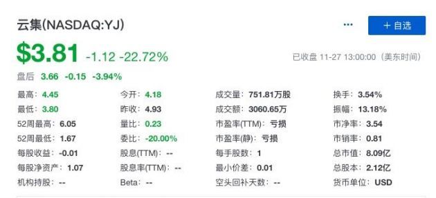 云集Q3营收同比下降61.5%股价大跌22.72%