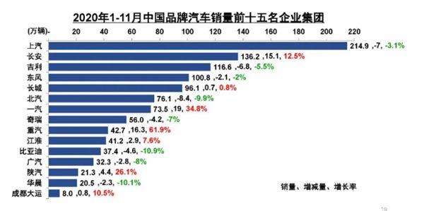 中国品牌车企前11月销量排名：吉利仅第三