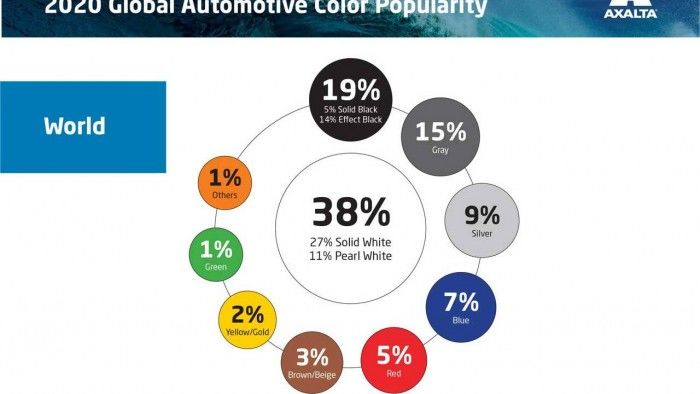 今年全球最受欢迎的车辆颜色是白色