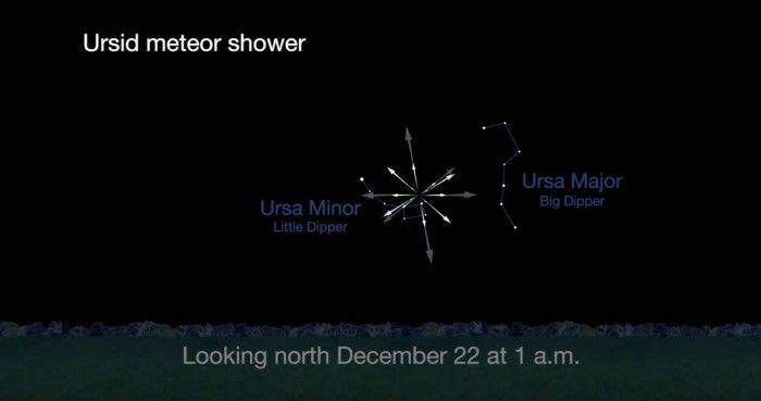 小熊座流星雨的高峰期即将在12月21日和22日到来