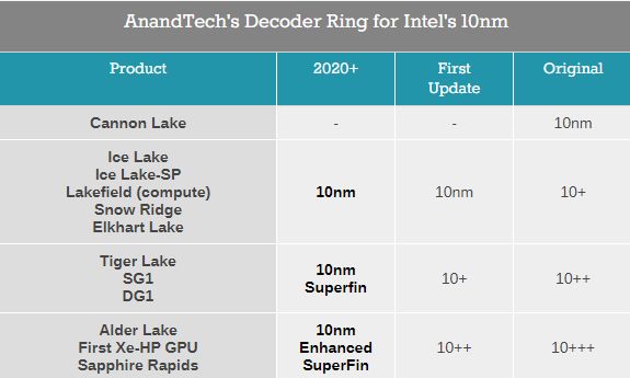 Intel下半年推出第三代10nm工艺12代酷睿稳了