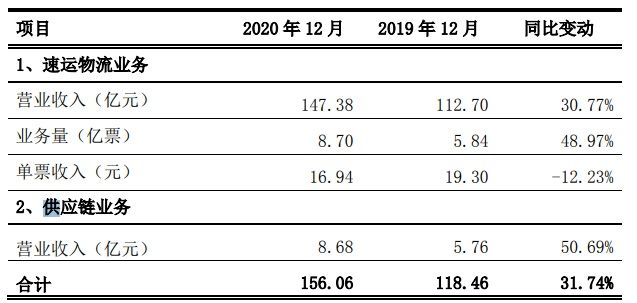 顺丰：2020年12月速运物流业务营业收入147.38亿元