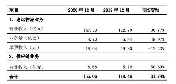顺丰控股2020年12月速运物流业务营业收入147.38亿元