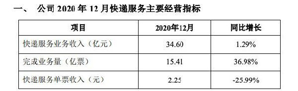 韵达股份2020年12月快递服务业务收入34.60亿元