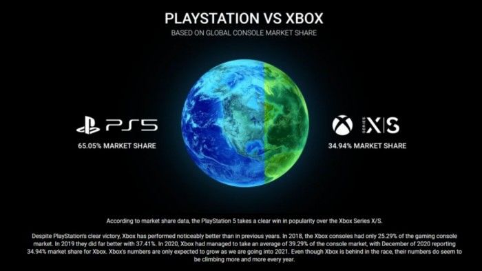 市场研报：PS5销量几乎是XboxSeriesS|X的两倍