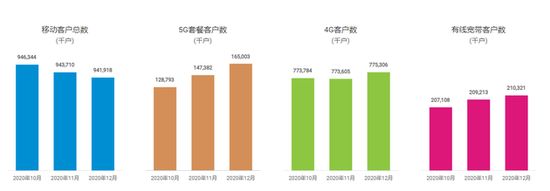 中国移动老用户继续流失：5G套餐客户达1.65亿、宽带继续第一