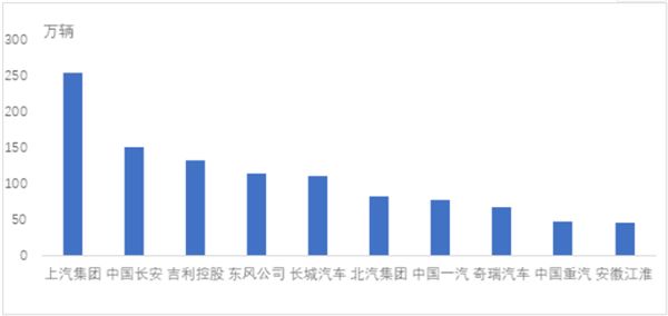 2020中国品牌汽车销量排名：上汽居首吉利仅第四
