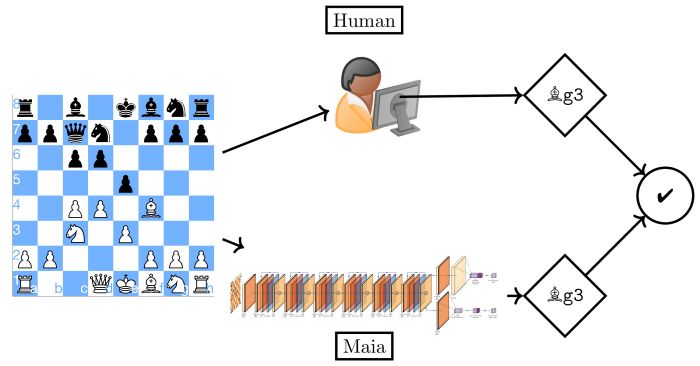 Maia：模仿人类而非用来超越人类技能的国际象棋AI