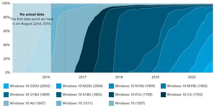 AdDuplex：Windows10版本20H2普及速度变慢仍排在第三位