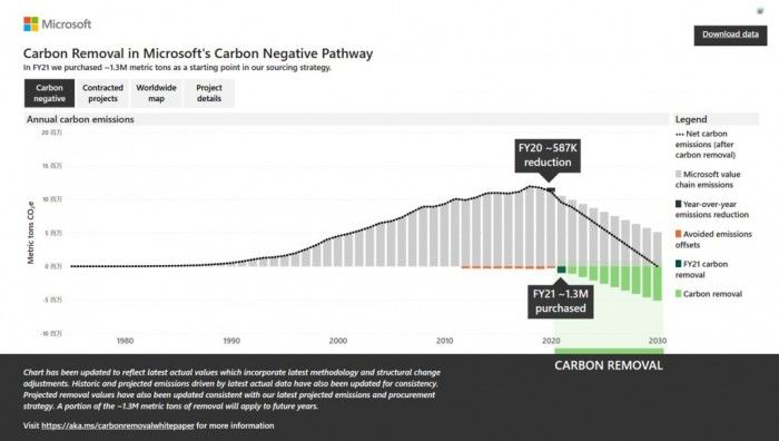 碳负排放承诺一年后微软碳足迹已削减6%
