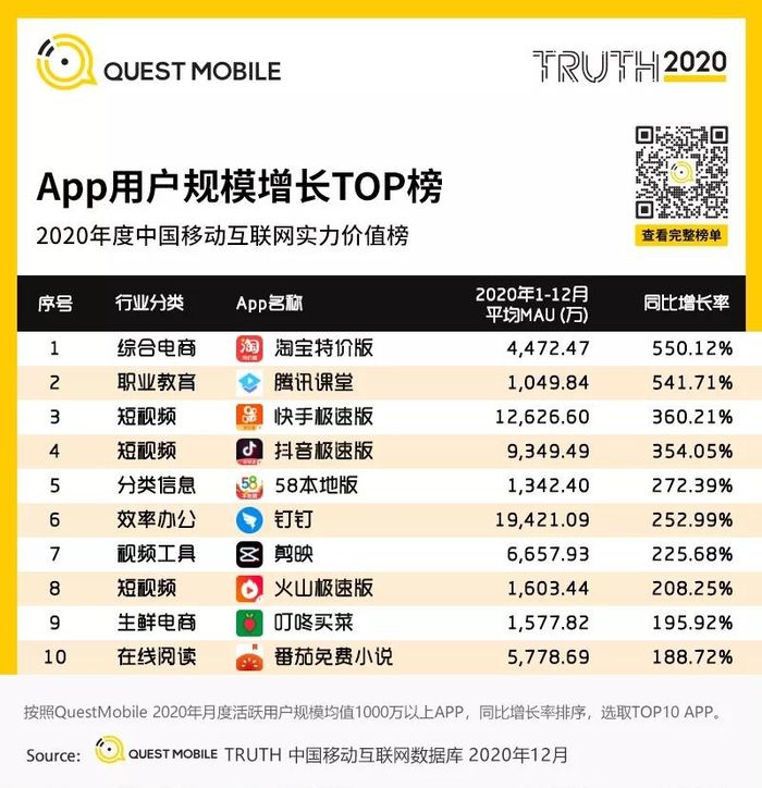 QuestMobile：淘宝特价版成2020年用户增长最快App