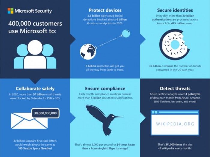 年收入100亿美元微软已成为不折不扣的网络安全巨头