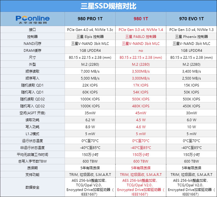 DRAMless也有顶级性能，三星980固态硬盘评测-太平洋电脑网