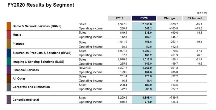 索尼2020财年净利润大涨64%游戏和音乐业务最赚钱