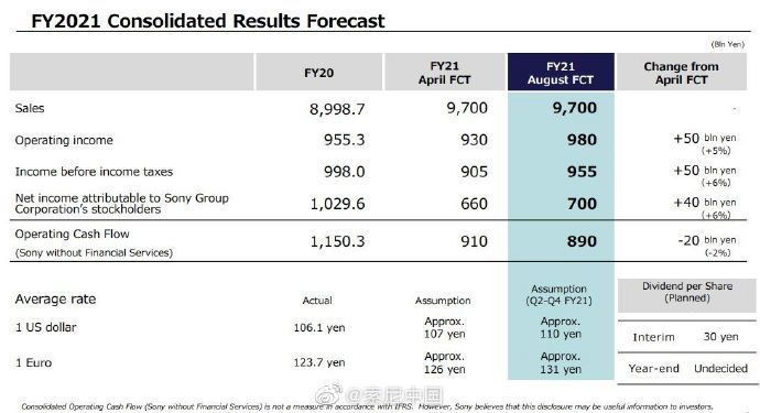 索尼Q1财报公布：销售收入及营业利润实现双增长