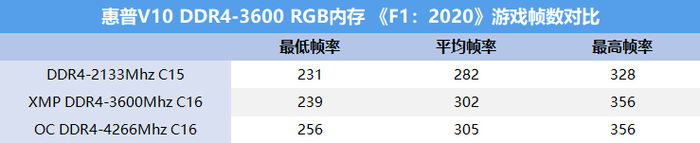 提升游戲幀數的關鍵一環，惠普V10 DDR4-3600 RGB內存評測(圖28)