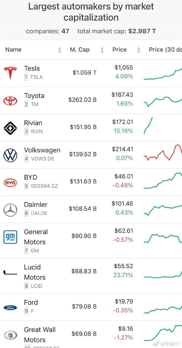 全球车企市值排行榜：比亚迪排全球第三