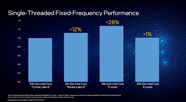 Intel12代酷睿“小核”独立测试：性能、功耗超惊喜！