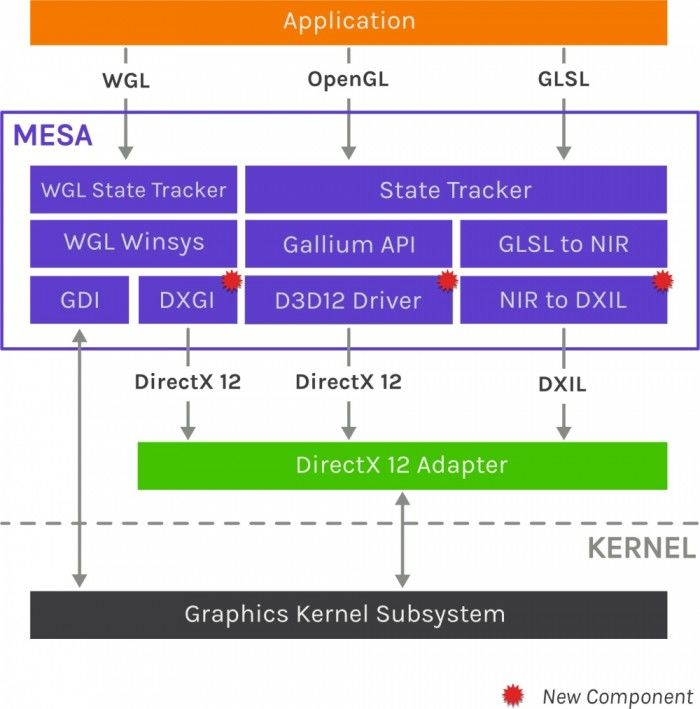 微软正在为Mesa开发Direct3D12视频加速器
