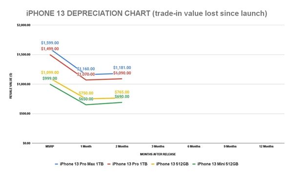 保值率比拼：iPhone13系列远高于其他任何一款苹果iPhone