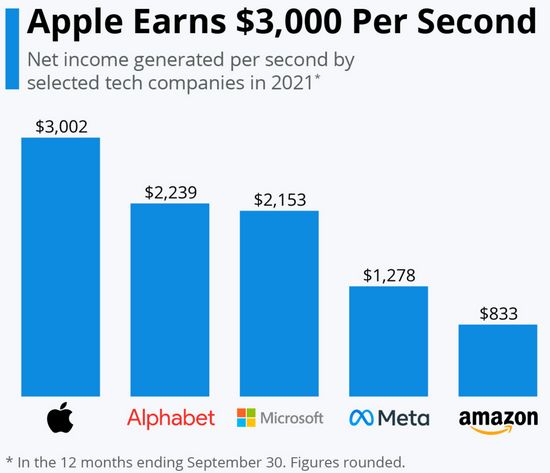 全球最赚钱公司出炉就是苹果：每秒赚近2万块