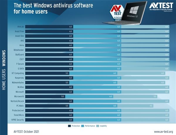 Windows10下最好杀毒软件大比拼：WindowsDefender表现出色