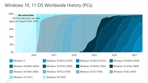 数据：Win11市场份额已接近10%微软还在扩大升级范围