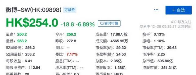 微博正式登陆港交所挂牌上市：较发行价跌6.1%