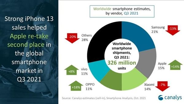 全球智能手机第三季度出货3.2亿台：三星碾压苹果