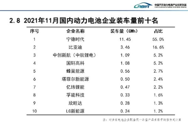 11月中国动力电池装机量排行榜：宁德时代以一打十