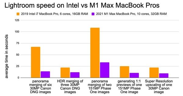 PC变天了！干同一件事M1Max速度是酷睿i7的4.8倍