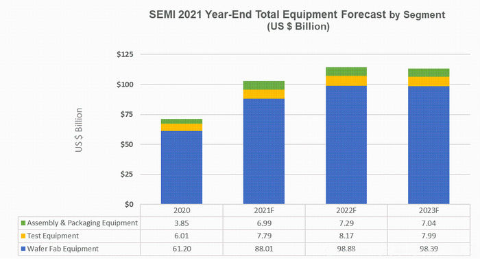 SEMI：全球半导体设备销售总额破千亿美元同比大增44.7%