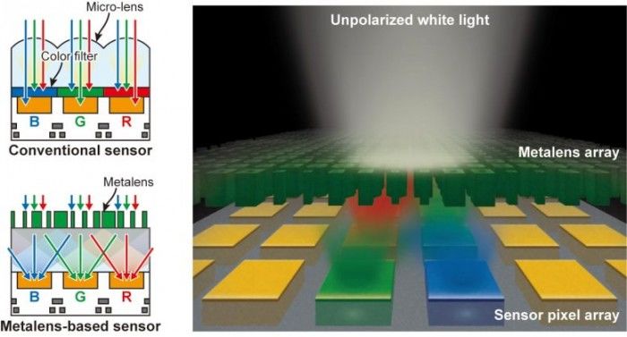 研究：能进行颜色分类的超透镜将提高智能手机和自动驾驶汽车的成像敏感度