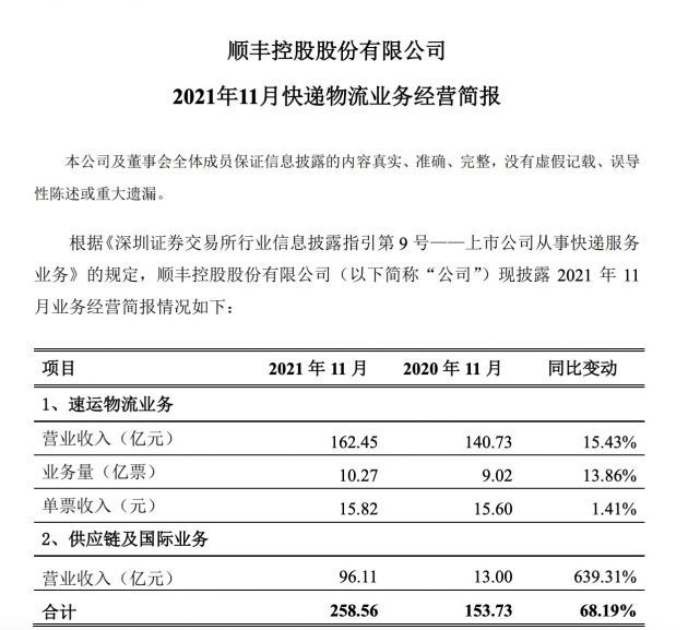 顺丰控股：11月合计收入258.56亿元，同比增长68.19%