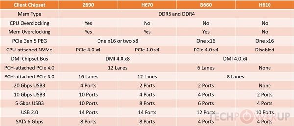 IntelH670主板取消：B660、H610被曝涨价