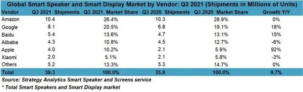 苹果终于智能音箱市场有起色了市场份额近乎翻倍