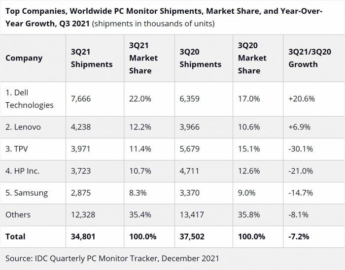 PC显示器全球销量出现下滑冠捷降幅达30.1%