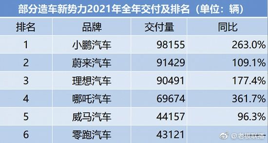 中国造车新势力2021年交付排行：小鹏第一蔚来、理想分列二三位