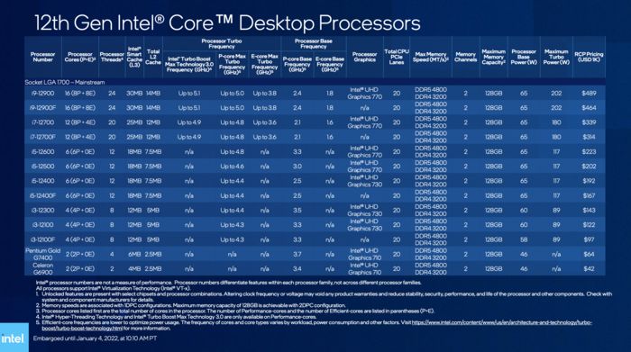 英特尔宣布再推出22款面向主流台式机的第12代酷睿CPU