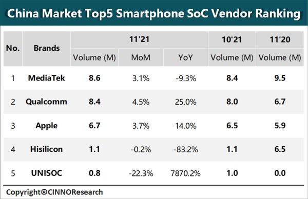 中国手机SoC最新排名：联发科再次超越高通排第一麒麟第四